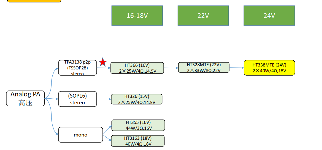 Audio amplifier chips and power management series(图2)