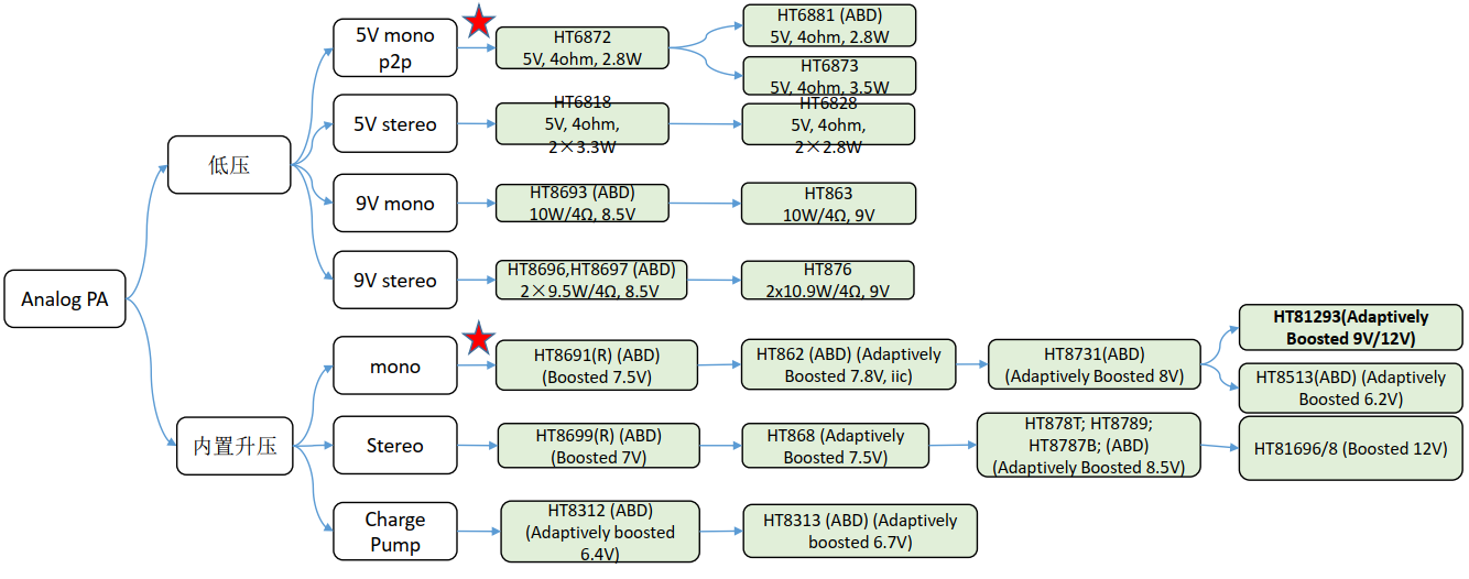 Audio amplifier chips and power management series(图1)