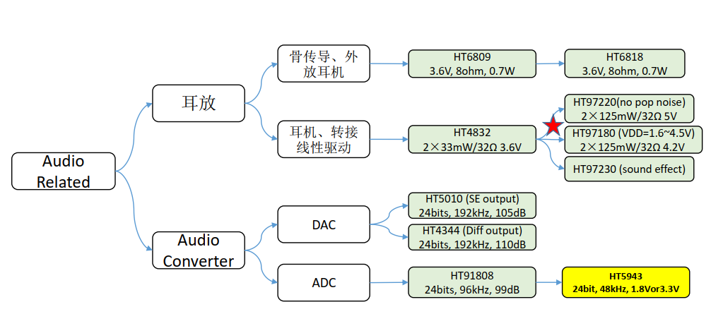 Audio amplifier chips and power management series(图3)