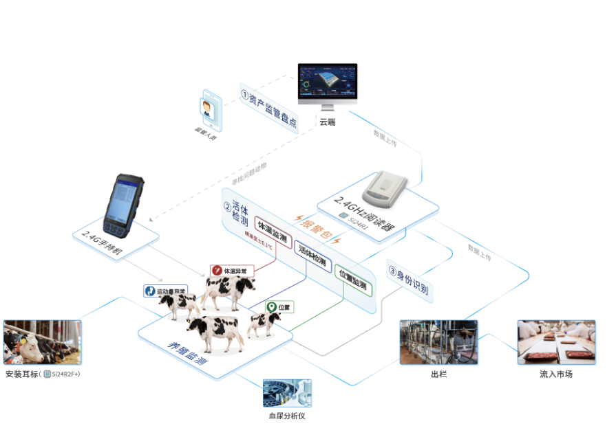 Smart Livestock Solutions(图1)